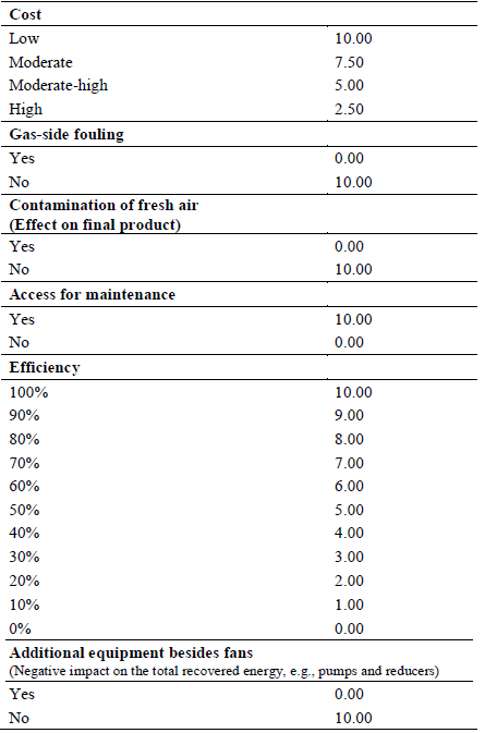 Selection criteria and assigned values.