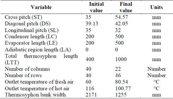 Measurements of the thermosyphon bank in Exchanger 1 and constraints.