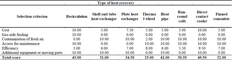 Application of selection criteria to several types of heat recovery.