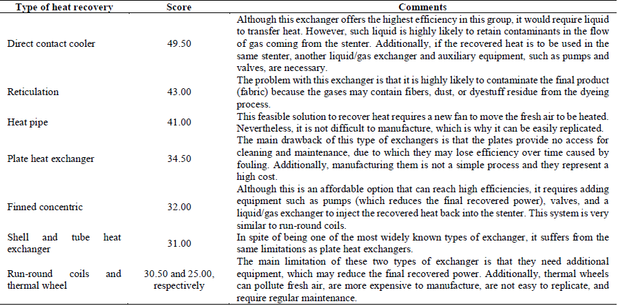 Technical analysis of heat exchangers applicable to heat recovery from stenters.
