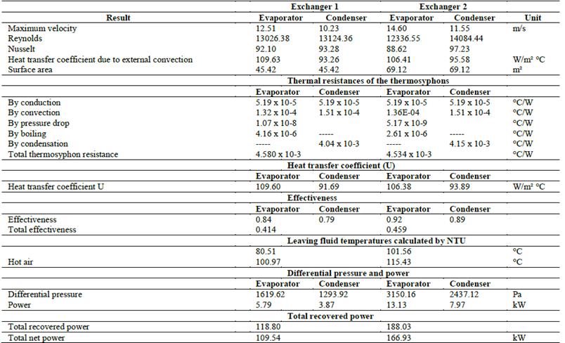 Results of heat Exchangers 1 and 2.