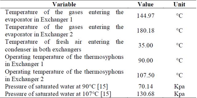 Operating temperature of the thermosyphons.