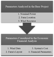 Methodological workflow