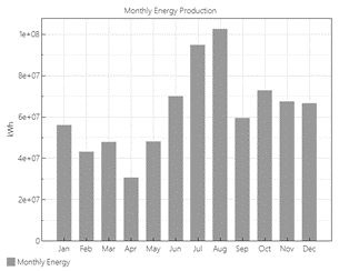 Monthly energy production