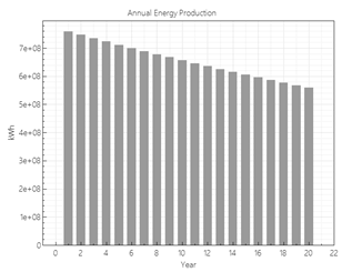 Annual energy production.
