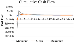 Cumulative Cash Flow of the project