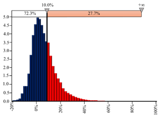 Cumulative Cash Flow of the project