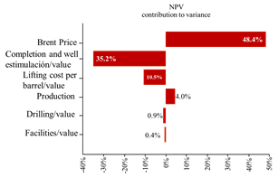 Cumulative Cash Flow of the project