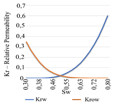 Relative permeability curves Krw & Krow vs Sw.