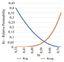 Relative permeability curves Krg & Krog vs Sl.