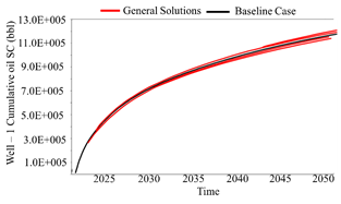 Cumulative oil production