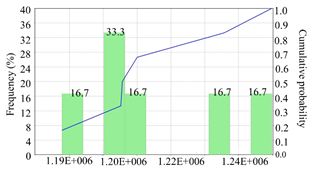 The half-normal plot at 30 years of oil production