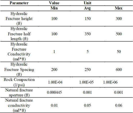 Reservoir Parameters; Well & Fluid Properties.