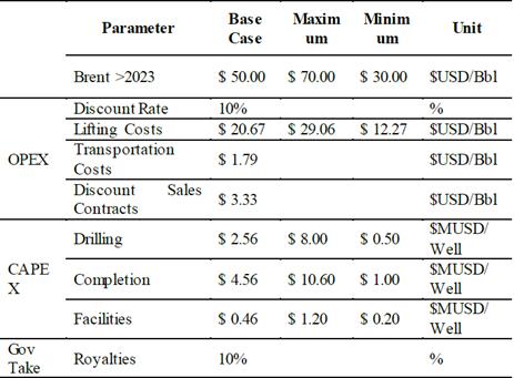 Summarized the inputs for the financial analysis.