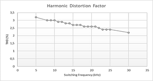 Switching frequency versus harmonic distortion factor in open loop.