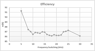 Switching frequency versus efficiency in open loop.
