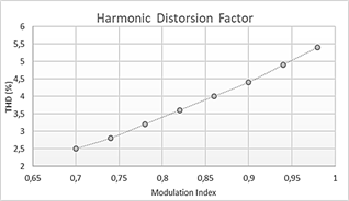 Modulation index versus harmonic distortion factor in open loop.