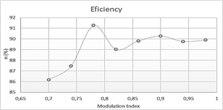 Modulation index versus efficiency in open loop.