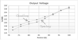 Load variation versus output voltage Vorms in a closed loop and considering the load variations.