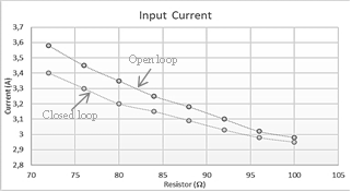 Load variation versus input current Iinrms in a closed loop and considering the load variations.