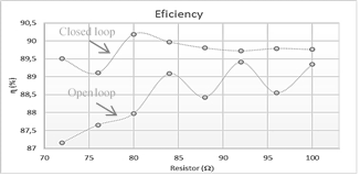 Efficiency behavior of the circuit implemented in a closed loop and an open loop.