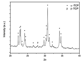 XRD spectra of obtained TCP (Reference: α-TCP JCPDS 9-348, β-TCP JCPDS 9-169).