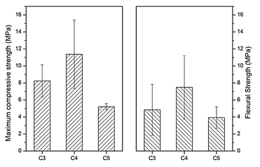 Maximum compressive and flexural strength of the calcium phosphate cements at L/P ratios of C3, C4, and C5 ml/g. Both tests performed at 0.5 mm/min.