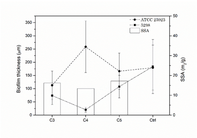 Biofilm thickness quantification of S. aureus EPS producing ATCC 25923 (circles) and non-EPS producing 5298 (squares) at 24 h of incubation on CPCs (C3, C4, and C5) and polystyrene empty well control and proportionality against CPCs&rsquo; SSA (columns).