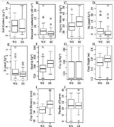 Box plots for the % soil moisture (g g-1) (SM), electrical conductivity (EC), organic matter available in soil (OM), sodium (Na) and potassium (K) contents, sand (SC) and clay (CC) contents, crop height (CH), crop stalk diameter (CSD) and the number of leaves (NL).