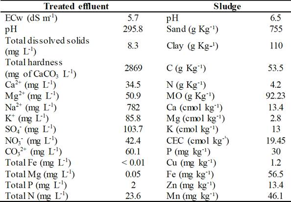 Physical-chemical characteristics of irrigation water and sludge