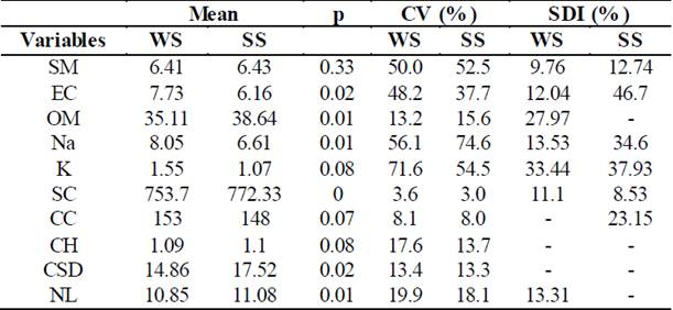 Classical statistics for both treatments with wastewater without sludge (WS) and wastewater plus an application of stabilized sewage sludge (SS) at 118 days after sowing.