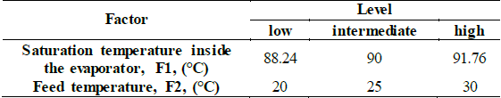 Saturation and feeding temperatures for agave syrup production.