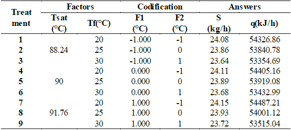 Performed treatments, factors, and codification.