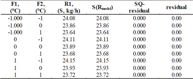 Predictive model for the flow required for saturated water vapor entering the evaporator.