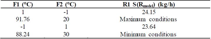 Maximum and minimum operating conditions for saturated water vapour entering the evaporator.