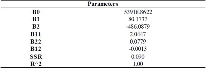 Predictive model parameters for the heat required for evaporator operation.