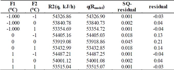 Predictive model for the flow required for saturated water vapor entering the evaporator.