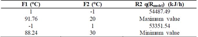 Maximum and minimum operating conditions for the heat required by the evaporator.