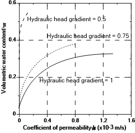 Experimental verification of Darcy's law for unsaturated soils.