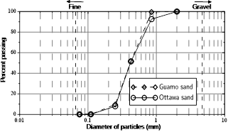 Particle size distribution of the materials.