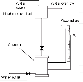 Constant head permeameter.