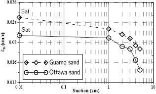 Suction curve vs. partially saturated permeability coefficient
