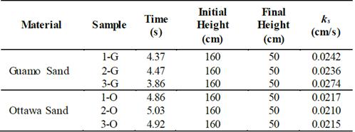 Saturated permeability results.