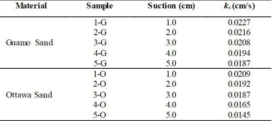 Saturated permeability results.