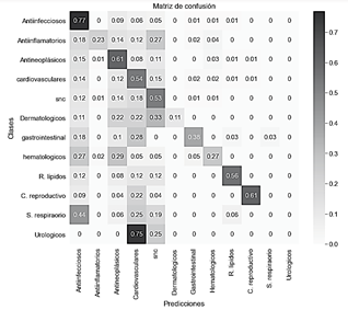 Matriz de confusi&oacute;n con transferencia de aprendizaje (ResNet50) con im&aacute;genes 2D.