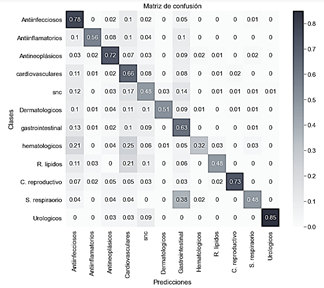 Matriz de confusi&oacute;n con transferencia de aprendizaje (ResNet50) con im&aacute;genes 2D m&aacute;s aumentaci&oacute;n digital. 
