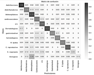 Matriz de confusi&oacute;n con transferencia de aprendizaje (ResNet50) con im&aacute;genes 3D.