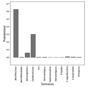 Predicci&oacute;n del uso terap&eacute;utico de la Desloratadina usando el modelo entrenado con im&aacute;genes 2D (Valores de Precisi&oacute;n).
