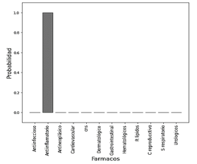 Predicci&oacute;n del uso terap&eacute;utico de la Desloratadina usando el modelo entrenado con vistas de la imagen 3D (Valores de Precisi&oacute;n).