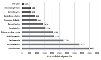 Cantidad de im&aacute;genes 3D por cada clase.